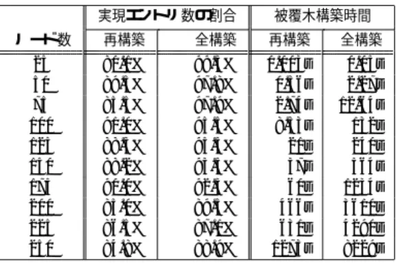 表 1 被覆木構築アルゴリズムと被覆木再構築アルゴリズムのおけ る測定結果 実現エントリ数の割合 被覆木構築時間 ノード数 再構築 全構築 再構築 全構築 25 80.1% 99.3% 0.003s 0.05s 50 89.3% 97.8% 0.36s 2.27s 75 85.5% 97.9% 2.74s 12.64s 100 91.0% 95.5% 8.33s 132s 125 88.3% 95.5% 21s 240s 150 88.2% 93.5% 37s 564s 175 90.0% 92.3% 60
