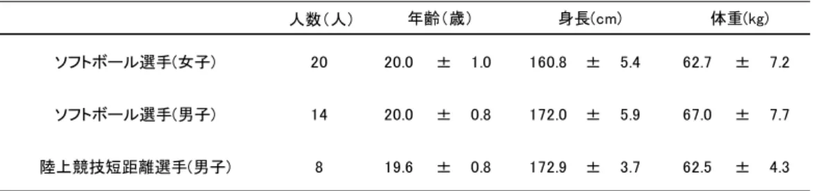 表 1 被験者の身体的特徴（平均値±標準偏差）