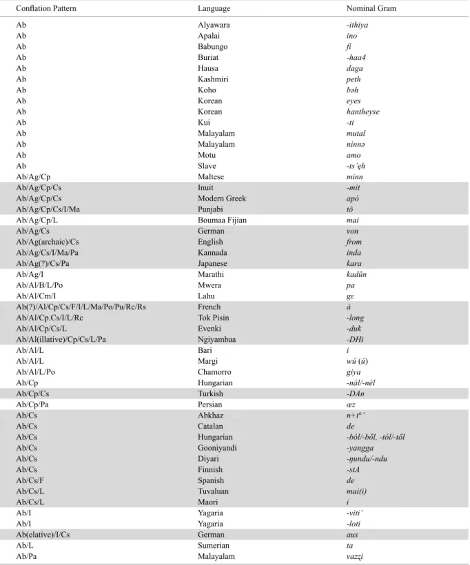 Table 2. Confl  ation Patterns of the Ablative-Related Senses