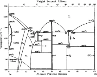 Fig. 1 Fe Si binary phase diagram 3)