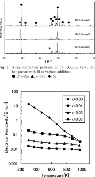 Fig. 5 X-ray diŠraction patterns of Fe 1－x Co x Si 2 (x＝0.00) hot-pressd with Si at various additions.