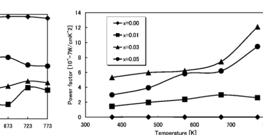 Fig. 7 Seebeck coe‹cient (S) of Fe 1－x Co x Si 2 (x＝0.00 0.05) as function of temperature.