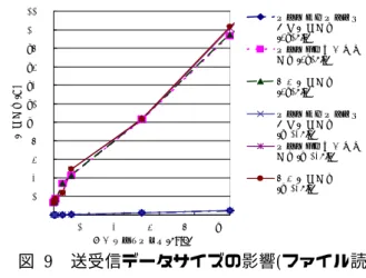 図 7  同時アクセス数の影響  5.2.3 サービス利用処理時の送受信データサイズの 影響    エコーバック時及びファイル読込み時それぞれの 送受信データサイズの影響を図 8、図 9 に示す。横 軸はデータサイズを示しており、縦軸は各処理時間 を示している。データサイズの増加に伴い、各処理 時間が増加している。共通鍵での処理が主となるた め、ここでは鍵長による違いがほとんど無いことが わかる。またグラフに示していないが、認証処理時 間は今回の計測においては 1ms 程度であり、認証処 理は十分高速に処理