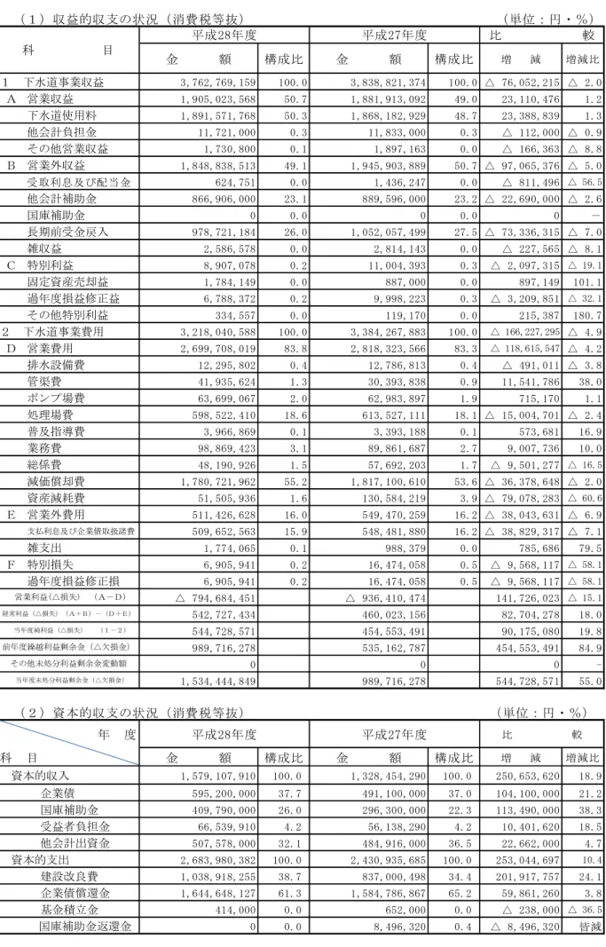 表  表  表  表   収 益 的 収 支 状 況 消 費 税 等 抜 金 構 成 比 金 構 成 比 増       減 増 減 比 水 業収益 」 , 7 6 「 , 7 6 9 , 1 5 9 1 0 0 