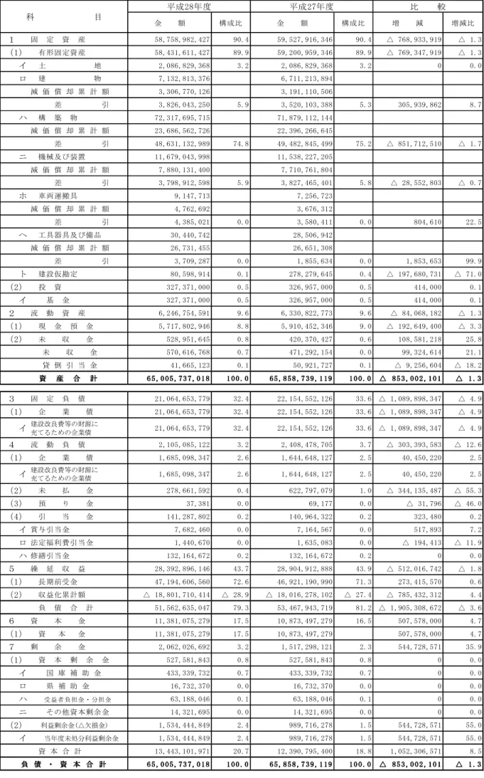 表   表  表  表   金 構 成 比 金 構 成 比 増 減 増 減 比 固 定 資 産 5 8 , 7 5 8 , 9 8 「 , 4 「7 9 0 .4 5 9 , 5 「 7 , 9 1 6 , 」 4 6 9 0 