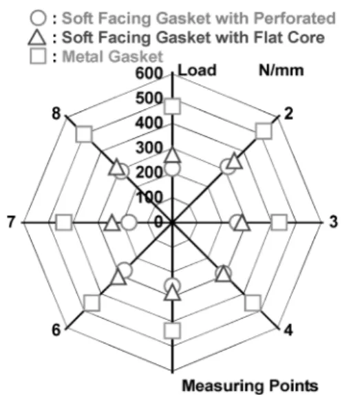 Fig. 10 Characteristic of Gasket Thickness by Lead Pellet (DiŠerence of Thickness, 40 kN）