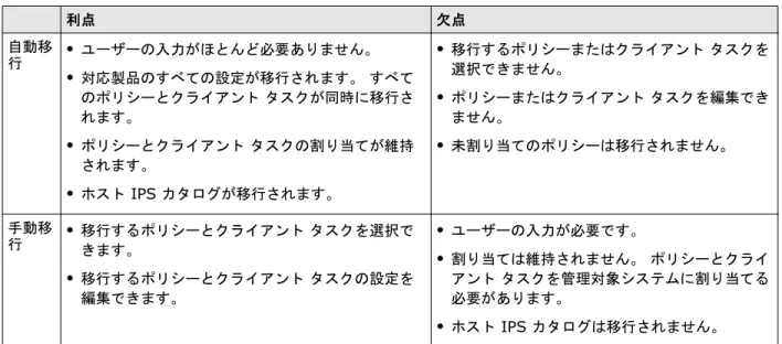 表 1-2  移行方法の選択  利点 欠点 自動移 行 • ユーザーの入力がほとんど必要ありません。 • 対応製品のすべての設定が移行されます。 すべて のポリシーとクライアント タスクが同時に移行さ れます。 • ポリシーとクライアント タスクの割り当てが維持 されます。 • ホスト IPS カタログが移行されます。 • 移行するポリシーまたはクライアント タスクを選択できません。• ポリシーまたはクライアント タスクを編集できません。• 未割り当てのポリシーは移行されません。 手動移 行 • 移行するポ