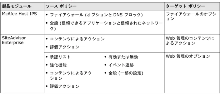 表 4-1  移行時のポリシー統合 ( 続き )
