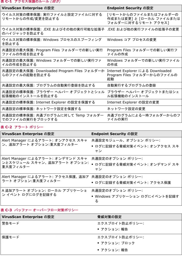表 C-1  アクセス保護のルール ( 続き )