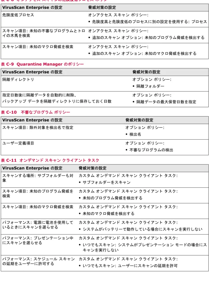 表 C-8  オンアクセス スキャンの危険度低プロセス ポリシー  VirusScan Enterprise の設定 脅威対策の設定 危険度低プロセス オンアクセス スキャン ポリシー: • 危険度高と危険度低のプロセスに別の設定を使用する: プロセス スキャン項目: 未知の不審なプログラムとトロ イの木馬を検索 オンアクセス スキャン ポリシー: • 追加のスキャン オプション: 未知のプログラム脅威を検出する スキャン項目 : 未知のマクロ脅威を検索 オンアクセス  スキャン ポリシー: • 追加のスキ