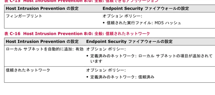 表 C-15  Host Intrusion Prevention 8:0: 全般: 信頼できるアプリケーション 