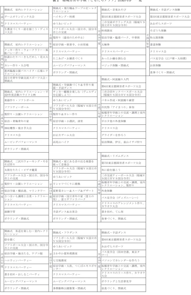 表 2　稲城市青年学級「ともだちクラブ」活動内容　一覧