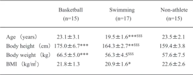 Table 1.  Physical characteristics of subjects