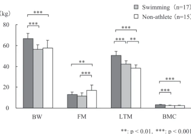 Fig. 1.  Body composition (body weight: BW, fat mass: FM,  lean tissue mass: LTM, bone mineral content: BMC)  in the total body