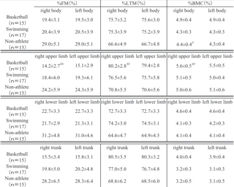 Table 2.  Right and left percent body composition in the total body, the upper limbs, the lower limbs, and the trunk