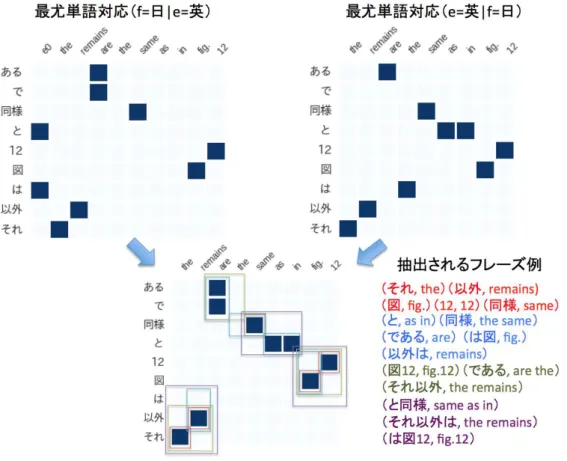 図 2.1 grow-diag でのフレーズ対応獲得例
