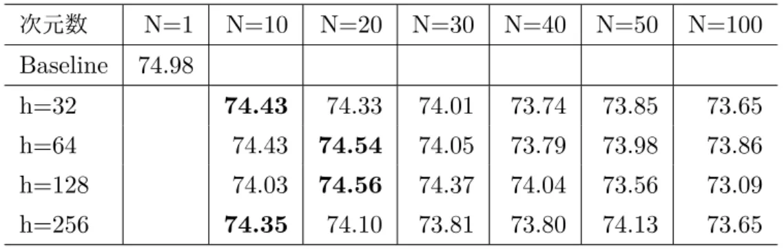表 5.4 PBSMT の N-best リランキング (BLEU) 次元数 N=1 N=10 N=20 N=30 N=40 N=50 N=100 Baseline 25.37 h=32 25.36 25.13 25.02 24.89 24.54 24.42 h=64 25.50 25.46 25.46 25.25 25.27 24.82 h=128 25.66 25.47 25.50 25.16 25.34 25.07 h=256 25.87 25.64 25.74 25.23 25.30 24.82 表