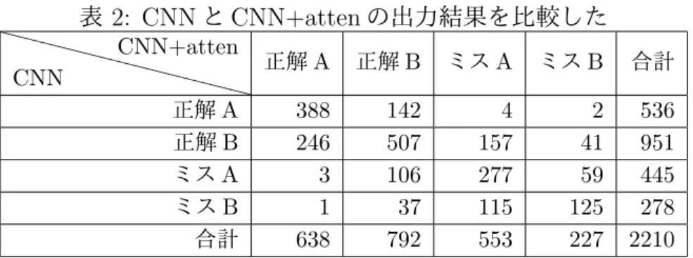 表 2: CNN と CNN+atten の出力結果を比較した ❳ ❳ ❳ ❳ ❳ ❳ ❳ ❳ ❳ ❳ ❳ ❳CNNCNN+atten 正解 A 正解 B ミス A ミス B 合計 正解 A 388 142 4 2 536 正解 B 246 507 157 41 951 ミス A 3 106 277 59 445 ミス B 1 37 115 125 278 合計 638 792 553 227 2210 るという点では CNN+atten と同様の働きを持っている。文書分類ではあるデータセット