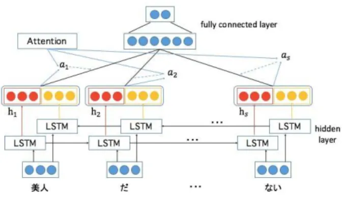 図 1: BiLSTM に Attention 機構を適用したネットワークモデル