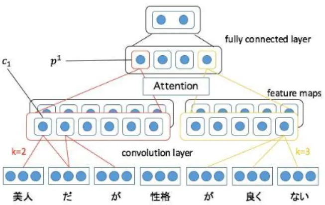 図 2: CNN に Attention 機構を適用したネットワークモデル 4.2 比較手法 我々は以下の手法に Attention 機構を適用する。単語分散表現は word2vec [10] による事 前学習を行った 300 次元のものを利用し、未知語は [-0.25,0.25] の一様乱数で初期化したベ クトルとした。また LSTM の隠れ層の大きさは 300 次元とし、 CNN のウィンドウサイズは 3,4,5 で、それぞれ 100 個の特徴マップを持つ。ミニバッチサイズは LSTM,LSTM+att