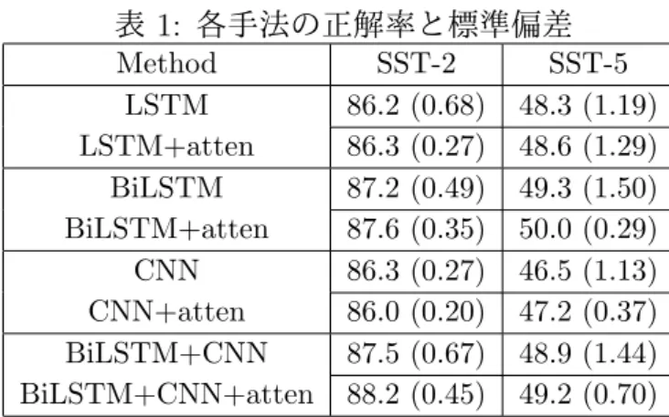 表 1: 各手法の正解率と標準偏差 Method SST-2 SST-5 LSTM 86.2 (0.68) 48.3 (1.19) LSTM+atten 86.3 (0.27) 48.6 (1.29) BiLSTM 87.2 (0.49) 49.3 (1.50) BiLSTM+atten 87.6 (0.35) 50.0 (0.29) CNN 86.3 (0.27) 46.5 (1.13) CNN+atten 86.0 (0.20) 47.2 (0.37) BiLSTM+CNN 87.5 (0.67) 48