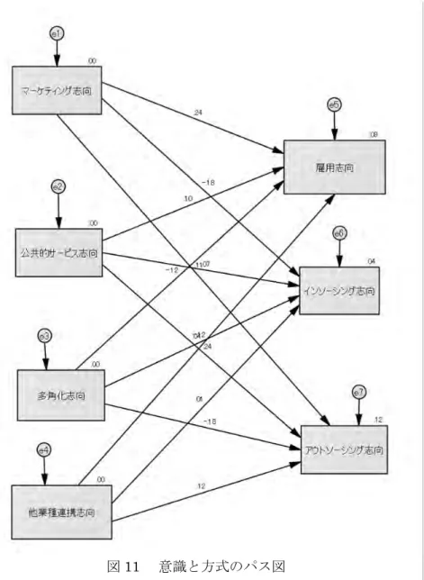 図 11   意識と方式のパス図