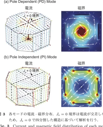Fig. 2 (a) Structure of multimode QSCR. When driving in the PI mode alone (Pole-less operation), the centeral pole may be removed