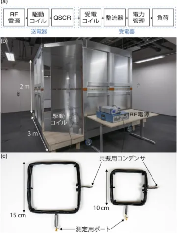 図 4 (a) システムの概要図． (b) 実装したマルチモード準静空洞共 振器を用いた無線電力伝送システム． (c) 給電効率の測定に用 いた受電コイル．