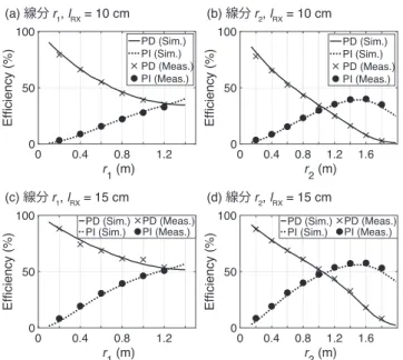 Fig. 6 Measured transfer eﬃciency when the receiver was placed on each point within line (i)(ii) shown in Fig