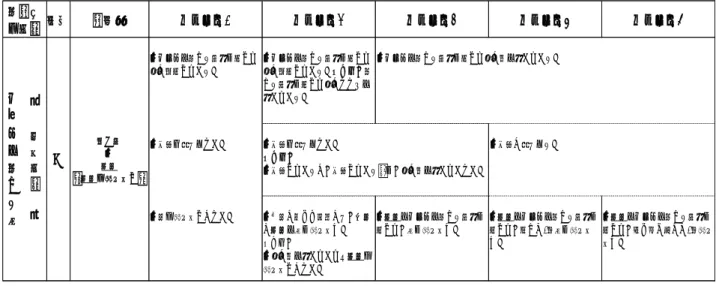 表 3  投動作の観察的評価基準    ※滝沢・近藤（2017）より引用及び一部抜粋  表 4    レシーブの分析カテゴリー      ※北村ら（2014）より引用及び一部抜粋  フィールド内での実際にどのように動いている かというボールを持たないときの動き」のことで ある。こうした海外の球技論の影響は，現在の体 育科・保健体育科の学習指導要領にも反映されて おり，球技の指導内容の中に「ボール操作」と「ボ ールを持たないときの動き」の二つが明確に位置 付いている。  こうした一連の動きに呼応して，評価法に