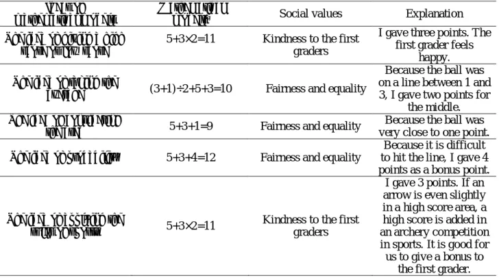 Table 3: Examples of ideas of mathematical models in university students 