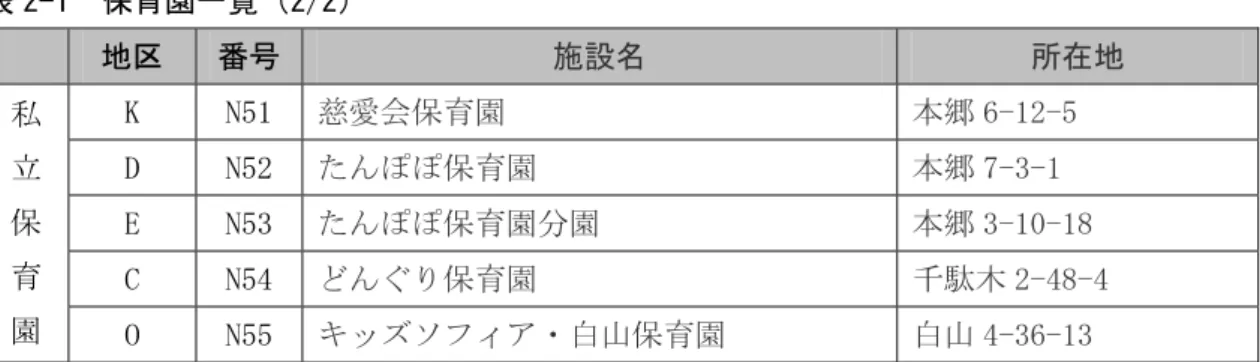 表 2-1  保育園一覧（2/2）  地区  番号 施設名  所在地  K  N51  慈愛会保育園  本郷 6-12-5  D  N52  たんぽぽ保育園  本郷 7-3-1  E  N53  たんぽぽ保育園分園  本郷 3-10-18  C  N54  どんぐり保育園  千駄木 2-48-4 私立保育 園  O  N55  キッズソフィア・白山保育園  白山 4-36-13  表 2-2  幼稚園一覧（1/2）  地区  番号  施設名  所在地  J  K01  第一幼稚園   西片 2-17-6  