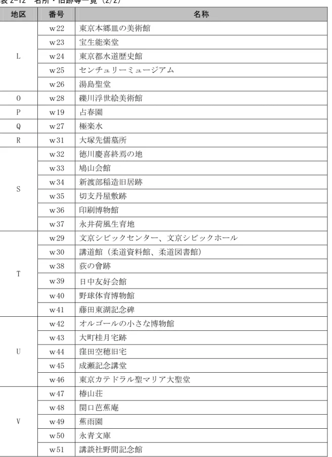 表 2-12  名所・旧跡等一覧（2/2）  地区  番号  名称  ｗ22  東京本郷皿の美術館  ｗ23  宝生能楽堂  ｗ24  東京都水道歴史館  ｗ25  センチュリーミュージアム L  ｗ26  湯島聖堂  O  ｗ28  礫川浮世絵美術館  P  ｗ19  占春園  Q  ｗ27  極楽水  R  ｗ31  大塚先儒墓所  ｗ32  徳川慶喜終焉の地  ｗ33  鳩山会館  ｗ34  新渡部稲造旧居跡  ｗ35  切支丹屋敷跡  ｗ36  印刷博物館 S  ｗ37  永井荷風生育地  ｗ29 
