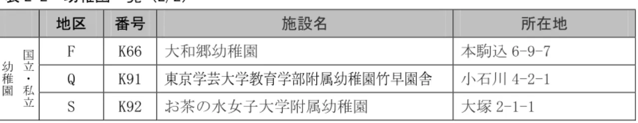 表 2-2  幼稚園一覧（2/2）  地区  番号  施設名  所在地  F  K66  大和郷幼稚園  本駒込 6-9-7  Q  K91  東京学芸大学教育学部附属幼稚園竹早園舎  小石川 4-2-1 国立・私 立幼稚園 S  K92  お茶の水女子大学附属幼稚園  大塚 2-1-1  (2)  小学校  区立小学校が 20 校、国立・私立小学校が 4 校立地している。  表 2-3  小学校一覧  地区  番号 施設名  所在地  Q  E01  礫川小学校  小石川 2-13-2  O  E02  