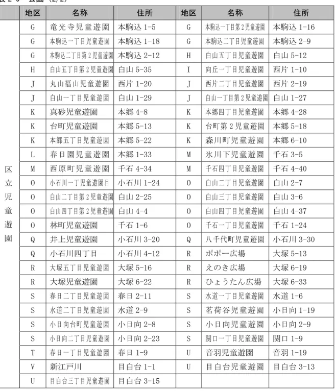 表 2-9  公園（2/2）  地区  名称  住所  地区 名称  住所  G  竜 光 寺 児 童 遊 園  本駒込 1-5  G  本駒込一丁目第 2 児童遊園  本駒込 1-16  G  本 駒 込 一 丁 目 児童 遊 園  本駒込 1-18  G  本駒込二丁目児童遊園  本駒込 2-9  G  本駒込二丁目第 2 児童遊園 本駒込 2-12  H  白山五丁目児童遊園  白山 5-12  H  白山五丁目第 2 児童遊園 白山 5-35  I  向丘一丁目児童遊園  西片 1-10  J  丸