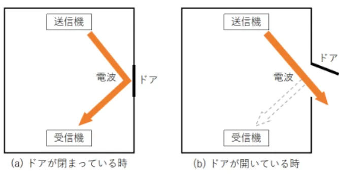 図 1 ドアの開閉の状態と電波の伝搬の変化 で移動のターゲットの位置推定を実現した．