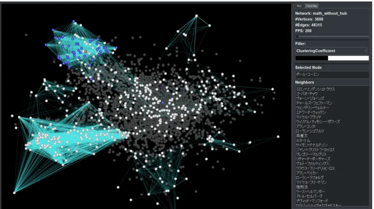 図 1: Social Viewpoint Finder の画面． Wikipedia の数学に関する記事の引用ネットワークを可視化した．クラスタ係数中心性のス コアが低い頂点をフィルタリングにより除去し，スコアの高い頂点のみを分析すると５つのクラスタが見つかった． する試みを行った．これらはクラスタリング結果に対して のみに人間が介入できるシステムであり，意味的な面を考 慮したクラスタ構造の構築が達成できていない． 近年では高次元データのクラスタリングを行う上で最適 な手法が一意に定まらない問題を受け [