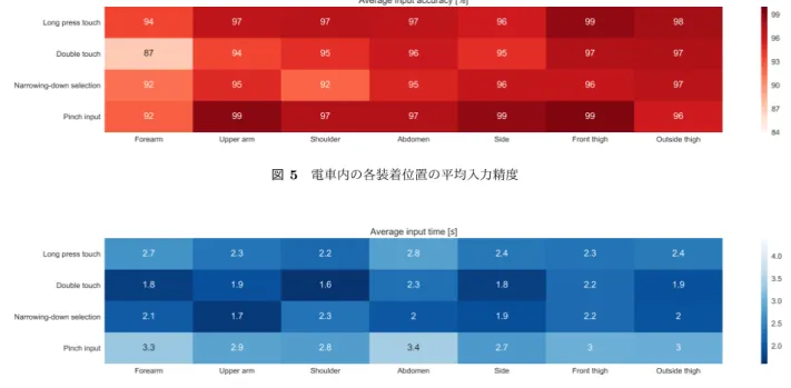 図 5 電車内の各装着位置の平均入力精度