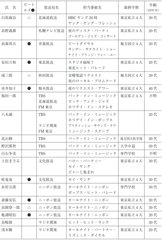 表 1 1970 年における深夜放送担当の DJ たち 氏 名 ビート ルズ● 放送局名 担当番組名 最終学歴 年齢 （1970 年） 白馬康治 △ 北海道放送 HBC ヤング 26 時 ヤング・ヤング・フレッシュ 東京私立 4 大 30 代 高野義雄 札幌テレビ放送 夜のディスク・パーティ ゴールデン・ジャズ・コンサート 東京私立 4 大 20 代 高森邦夫 ● 青森放送 ビートダイヤル サンデー・サテライト・ショー ナイト・ブリッジ・フォー・ユー 地方国立 4 大 20 代 安田立和 ● 東北放送 スタ