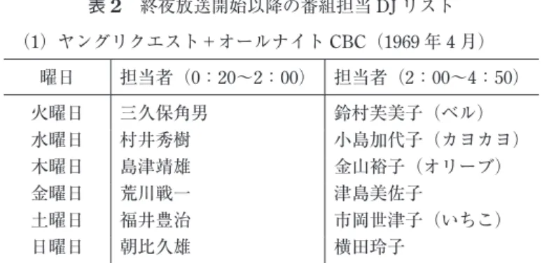 表 2 終夜放送開始以降の番組担当 DJ リスト （1）ヤングリクエスト＋オールナイト CBC（1969 年 4 月） 曜日 担当者（0：20∼2：00） 担当者（2：00∼4：50） 火曜日 三久保角男 鈴村芙美子（ベル） 水曜日 村井秀樹 小島加代子（カヨカヨ） 木曜日 島津靖雄 金山裕子（オリーブ） 金曜日 荒川戦一 津島美佐子 土曜日 福井豊治 市岡世津子（いちこ） 日曜日 朝比久雄 横田玲子 出典：島津靖雄氏作成の資料による 催しには，西ドイツからわざわざ購入した高価な劇場用のステレオ・オーディオ