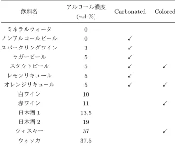 表 1: 市販の酒類のアルコール濃度推定結果． 推定値は平均 ± 標準 偏差．同一試料における最良推定値を太字で示す．([19] より再掲．) Table 1 Alcohol concentration estimation results with commercially-available beverages．The estimation is represented as the mean ± SD ．The bold font represents the best estimation