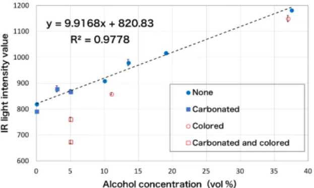 Fig. 4 Estimation results using our prototype device. The square, round, red, and blue dot represent carbonated, still, colored, and transparent beverages, respectively.