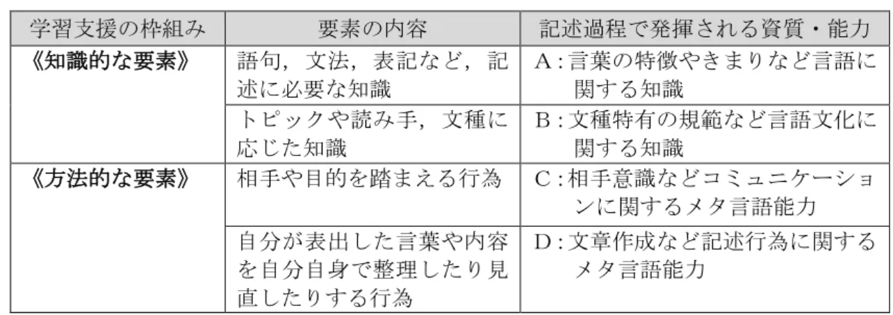 表 1    記述過程における学習支援の枠組みと資質・能力との関連  学習支援の枠組み  要素の内容  記述過程で発揮される資質・能力  《知識的な要素》  語句，文法，表記など，記 述に必要な知識  Ａ：言葉の特徴やきまりなど言語に関する知識  トピックや読み手，文種に 応じた知識  Ｂ：文種特有の規範など言語文化に関する知識  《方法的な要素》  相手や目的を踏まえる行為  Ｃ：相手意識などコミュニケーショ ンに関するメタ言語能力  自分が表出した言葉や内容 を自分自身で整理したり見 直したりする行為 