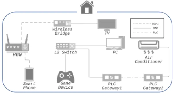 図 1 ホームネットワークのトポロジ例