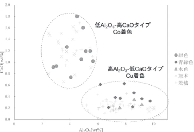 Fig. 4 カリガラスの主要元素による特性化  カリガラスは酸化アルミニウム Al 2 O 3 の含有量によっ て，高アルミナタイプと低アルミナタイプに細分化され， それぞれ異なる地域から出土することが示されている。 Fig