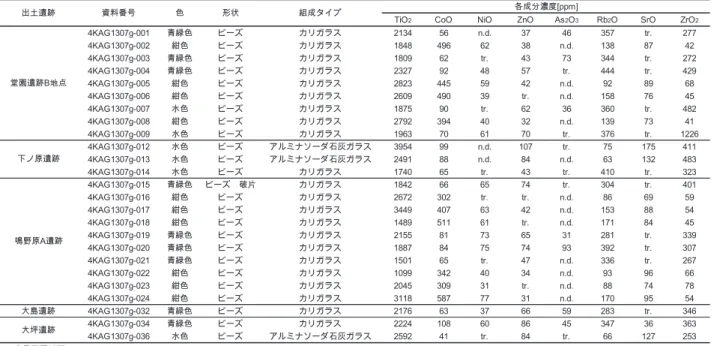 Table 2 組成一覧 