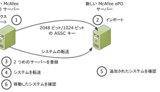 図 9-1  システムの転送プロセス