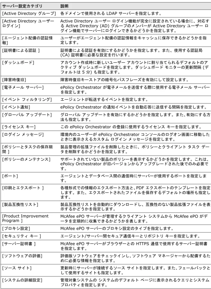 表 2-1   デフォルトのサーバー設定カテゴリ  サーバー設定カテゴリ 説明