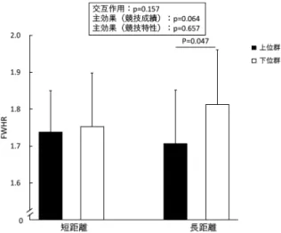 表 2 魅力および FWHR（facial width-to-height ratio）の男女別結果
