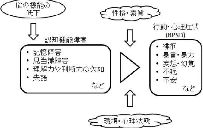 図  1  認知症の症状のメカニズム  2.  認知症ケアの高度化に向けて  2.1  認知症とは  認知症とは，「いったん正常に発達した知的機能が持続 的に低下し，複数の認知症外があるために日常生活・社会 生活に支障を来すようになった状態」と定義されている． 認知症の症状を図 1 に示す．脳の機能が低下すると，記憶 障害や理解力・判断力の欠如など認知機能障害が引き起こ される．そこに本人が元来持っている性格や素質，そのと きの本人を取り巻く環境や心理状態が重なり，徘徊・幻覚 や妄想・暴力といった行動・心理